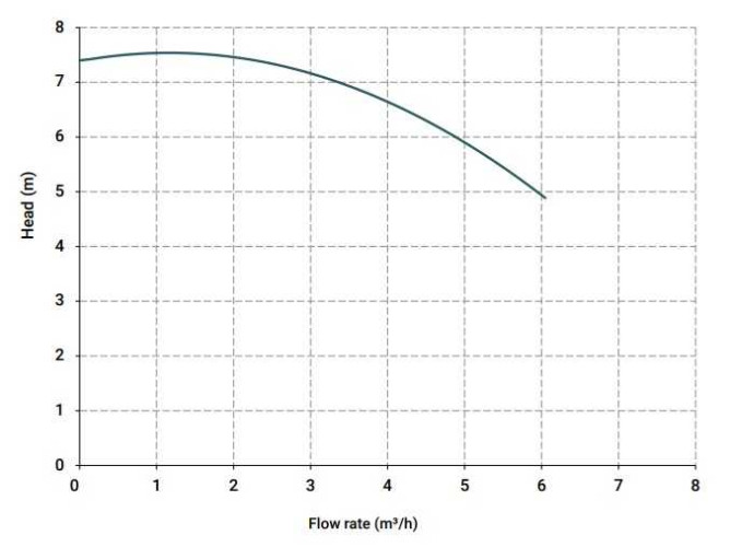 Вертикальный центробежный насос IM 80, PVDF, 800 ММ, 0.37 кВт