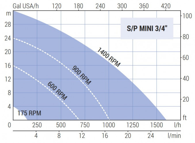 Impeller pump for brine pumping LIVERANI MINI 3/4" S/P +BY-PASS NR 175-1400 rpm, without motor