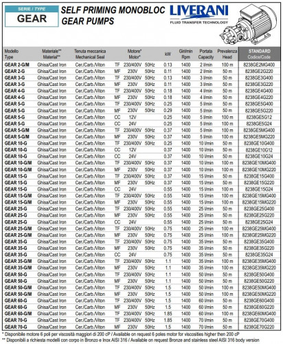 Шестеренчатый насос для перекачки мыла, шампуней, гелей LIVERANI GEAR 5-G/M MF 0,37 кВт, 1400 об/мин, 220 В