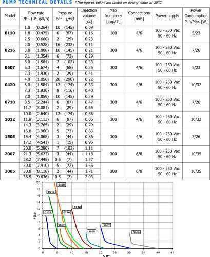 Dosing pump PDE eONE BASIC 05-07 100V/250V