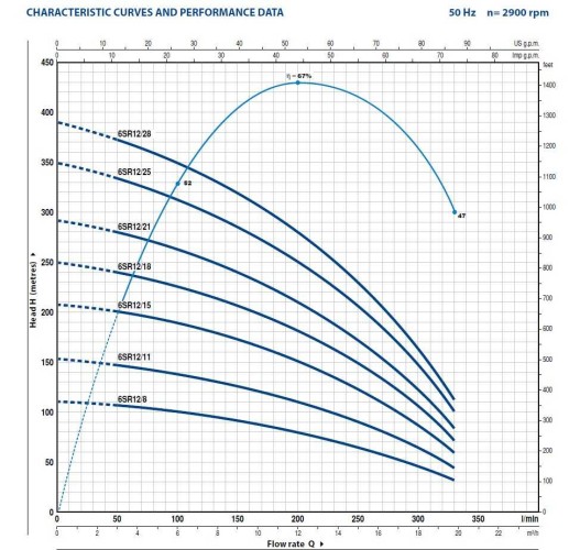 Скважинный насос Pedrollo 6SR12/15