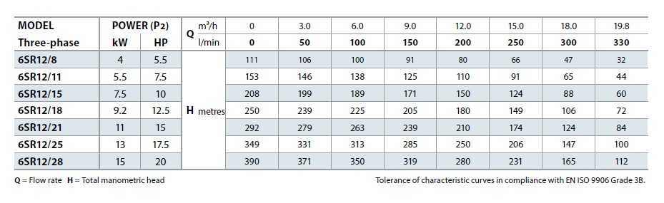 Скважинный насос Pedrollo 6SR12/15