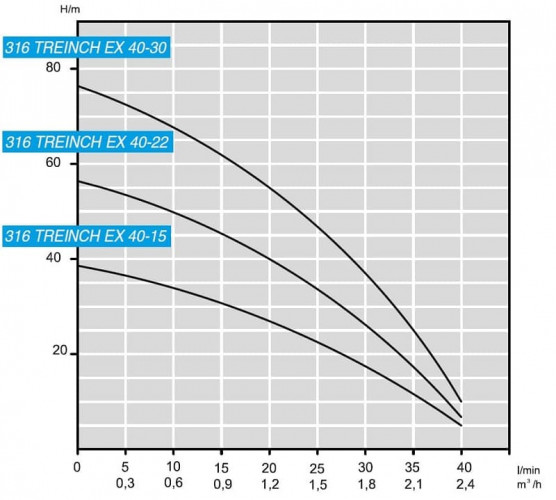 Скважинный насос 3 дюйма ATEX 316 TREINCH EX 40-30, 220V