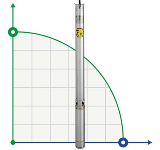 Submersible downhole pump for drainage 4 inch ATEX ALPHA EX 13, 380V