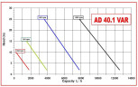 AlphaDynamic AD40.1/03 3kW impeller pump with mechanical variator