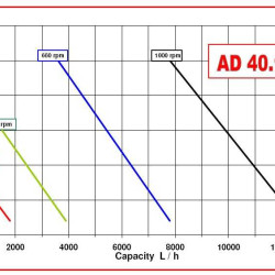 Насос импеллерный AlphaDynamic AD40.1/03 3kW с механическим вариатором