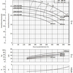 Циркуляционный консольный насос BS4 150-315/300 (250/27,9), 30kW, 1450 без двигателя