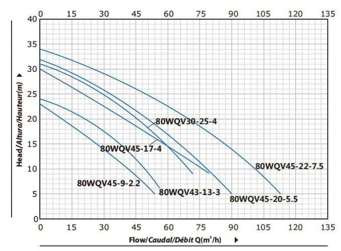 Pompe fécale avec broyeur 80WQV30-25-4 pour élevages porcins