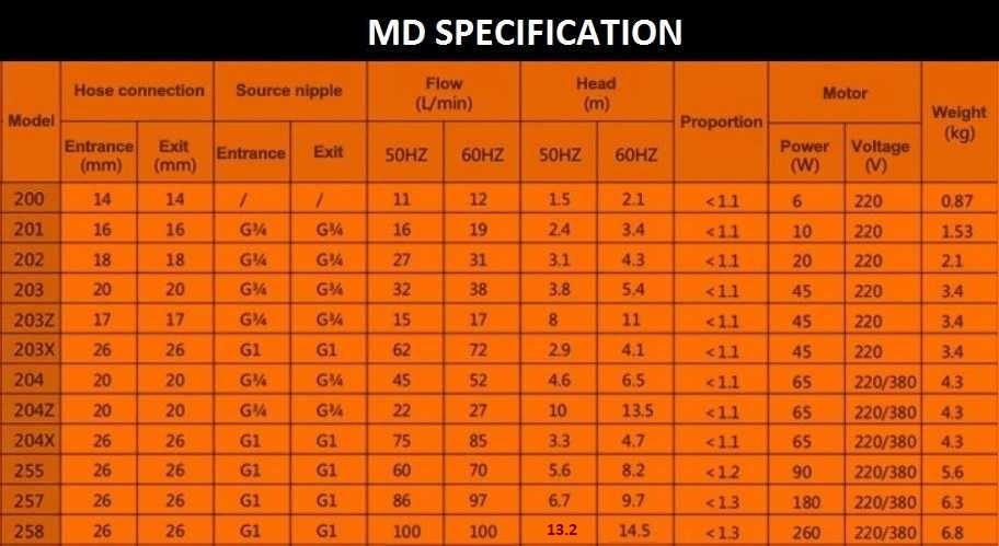 Bomba de accionamiento magnético MD-P-257-SAV5, PVDF, 86L/min, 6,7m, 220V (el producto está fuera de producción)