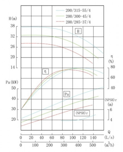 IRG TKG 200/315-55/4 (400/32), 55 kW, 1480 насос центробежный вертикальный