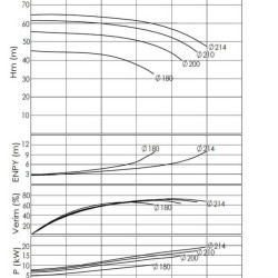 BTKF-I 65-200, 15 kW - groupe motopompe en ligne (3000)