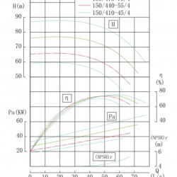 TKHW 150/440-55/4 (174/62), 55 kW, AISI 304, 1480 pompe horizontale en acier inoxydable