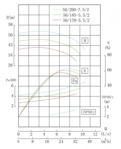 TKHWB 50/200-7.5/2 (25/50), 7,5 kW, AISI 304, 2900, Ex horizontal stainless steel pump