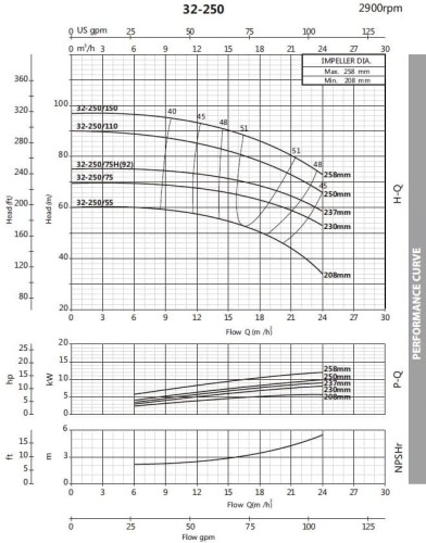 Monoblockpumpe für Heizungsanlagen BST 32-250/9.2, 3000