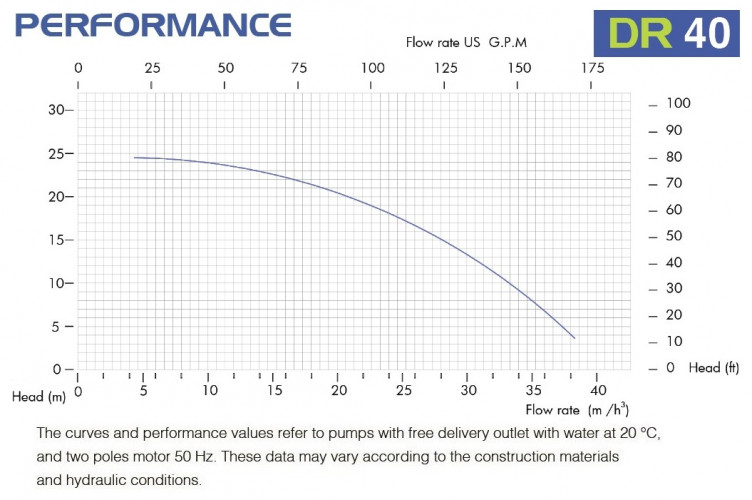 Bomba química de plástico FLUIMAC DRAGON 40 PVDF, 3 kW, 380V, Ex