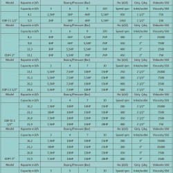 Bomba de engranajes para betún EMSE EDP-I 2 1/2 pulg., 25 m3/h, 3 bar, 4 kW, 500 rpm, 380 V, 50 Hz con camisa de calefacción, motor de engranajes