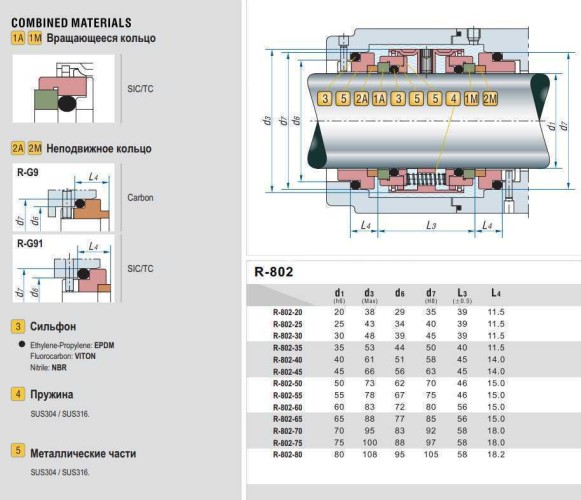 Uszczelnienie pompy R-802 80, SIC/CAR, EPDM, 304