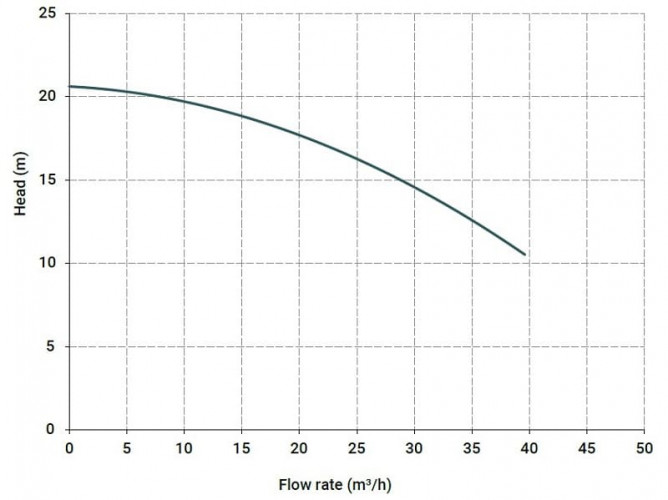 Горизонтальний відцентровий насос МВ 140 PVDF, EPDM, A