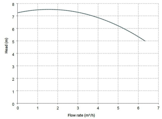 Pompe centrifuge horizontale MV 80 PVDF TL-VITON
