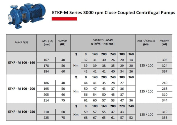 Pompa wody monoblokowa ETKF-M 100-160, 45 kW, 3000