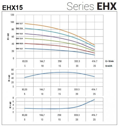 Horizontal multistage pressure boosting pump EHX 15/3, 2.2 kW, 25 m3/h, 44m, 380V/T, AISI 304 (EBARA MATRIX)