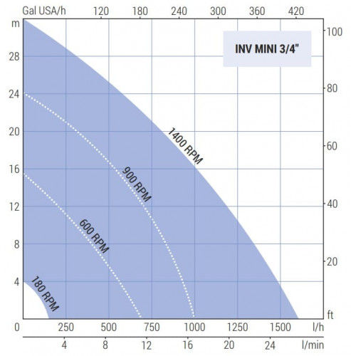 Импеллерный насос LIVERANI INV MINI 3/4" NR TF 0,56 кВт, 180-1400 об/мин, 380В с частотником, пультом дистанционного управления (15 м), на тележке
