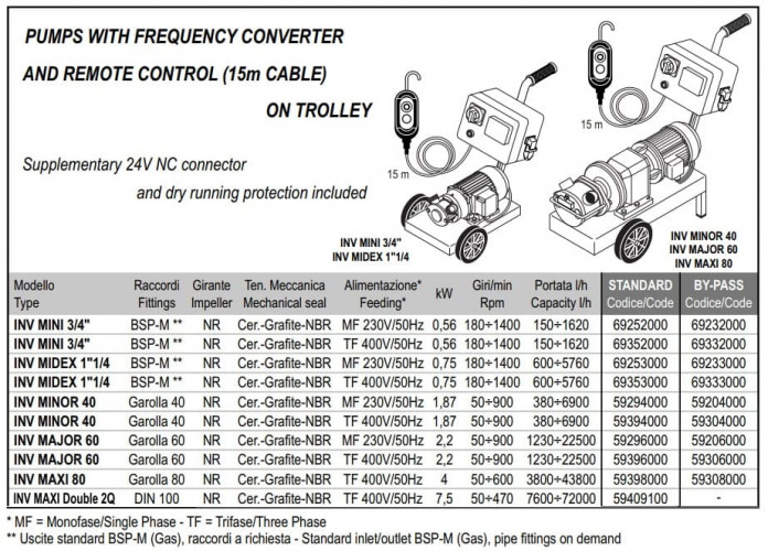 Импеллерный насос LIVERANI INV MINI 3/4" NR TF 0,56 кВт, 180-1400 об/мин, 380В с частотником, пультом дистанционного управления (15 м), на тележке