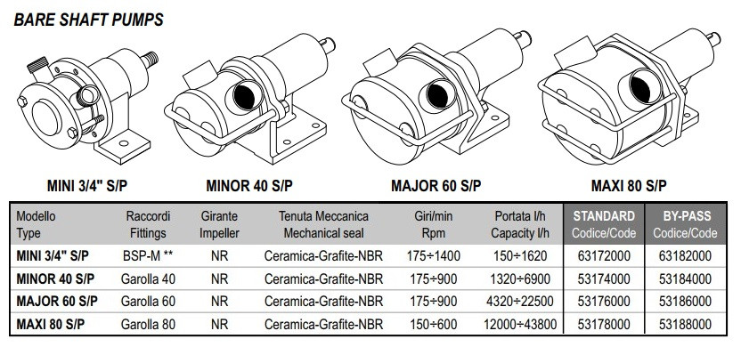 Impeller pump for pumping liquid eggs LIVERANI MINOR 40 S/P +BY-PASS NR 175-1400 rpm, without motor