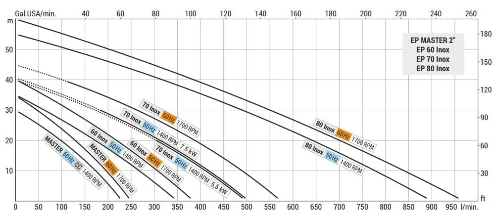 Вихровий насос для вина, пива, сусла LIVERANI EP 70 Inox, 500 л/хв, TF/M, 5,5 кВт, 1400 об/хв, 380В, AISI 316, Seal Cer.-Grafite-NBR