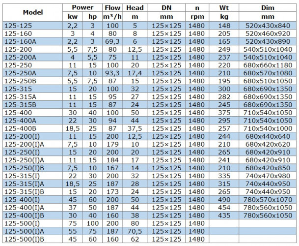 Насос для нафтопродуктів IRG BGLB 125-400(I)B (160/38), 30kW, 1480 Ex