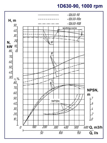 Bomba de carcasa dividida de doble succión 1D630-90, 132 kW, 1000