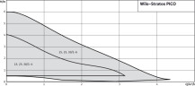 STRATOS-PICO-25/1-4-130-(ROW) Pompe de circulation sans joint WILO