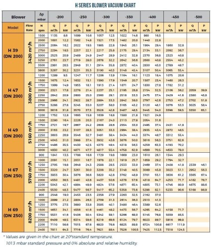 Воздуходувка RUUT BLOWER H 67 (DN 250), 5760m3/h