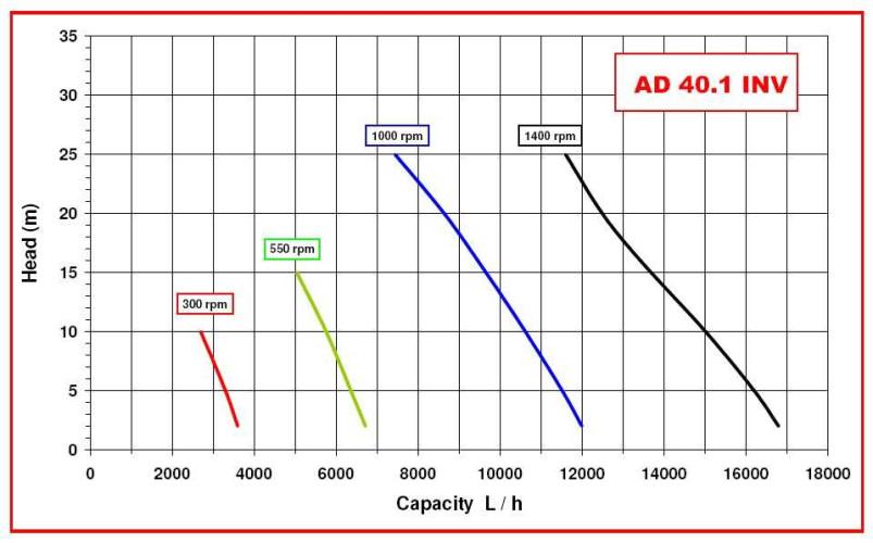 Насос импеллерный AlphaDynamic AD40.1/05 WIFI 2,2kW с частотным преобразователем, с WIFI