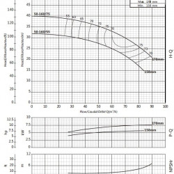 Console pump for circulation BS 50-160/75 (54/34.4), 7.5kW, 2900 without motor