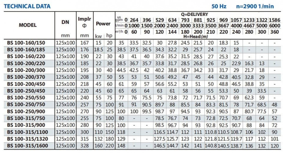 Консольний насос для іригації BS 100-250/900 (240/87), 90kW, 2900 без двигуна