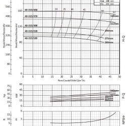 Console pump for circulation BSM 40-315/185 (27/92.5), 18.5kW, 2900
