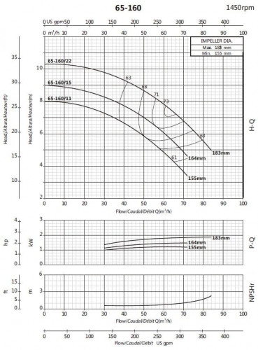 Console pump for circulation BSM4 65-160/22 (45/9), 2.2kW, 1450