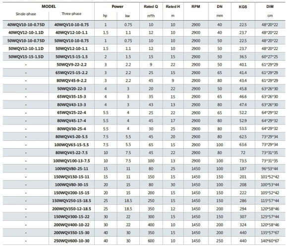 Pompe à eaux usées avec roue de coupe 100WQV80-30-15/2 pour le pompage des eaux d'inondation