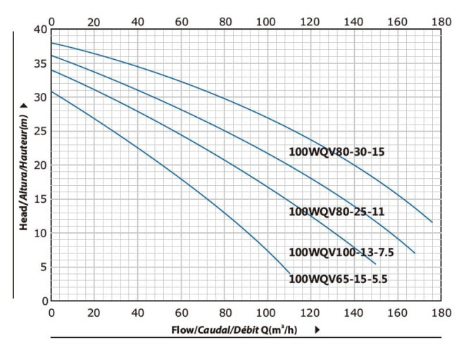 Pompe à eaux usées avec roue de coupe 100WQV80-30-15/2 pour le pompage des eaux d'inondation
