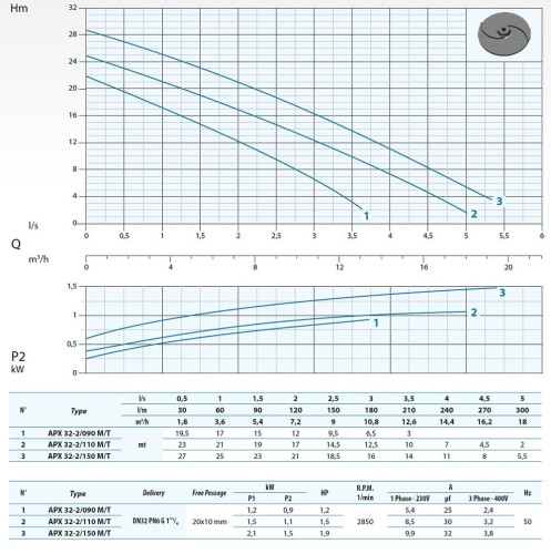 Dreno APX 32-2/110 M/G submersible pump with two-channel impeller