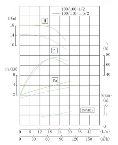 TKHWB 100/110-5.5/2 (72/17), 5,5 kW, AISI 304, 2900, Ex pompe horizontale en acier inoxydable