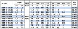 Monoblock centrifugal pump BST 40-125/1.5, 3000