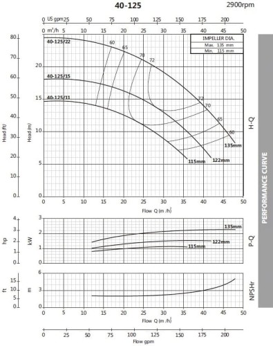 Monoblock centrifugal pump BST 40-125/1.5, 3000