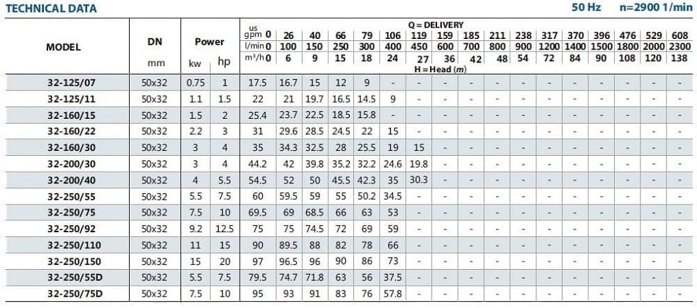 Моноблочный насос для тормозных жидкостей BST 32-250/15, 3000
