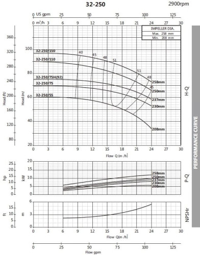 Моноблочный насос для тормозных жидкостей BST 32-250/15, 3000