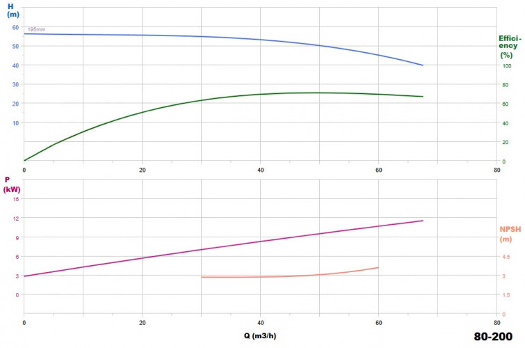 BGWHB 80-200 (50/50), 15kW, 2880, Ex - bomba horizontal de acero inoxidable