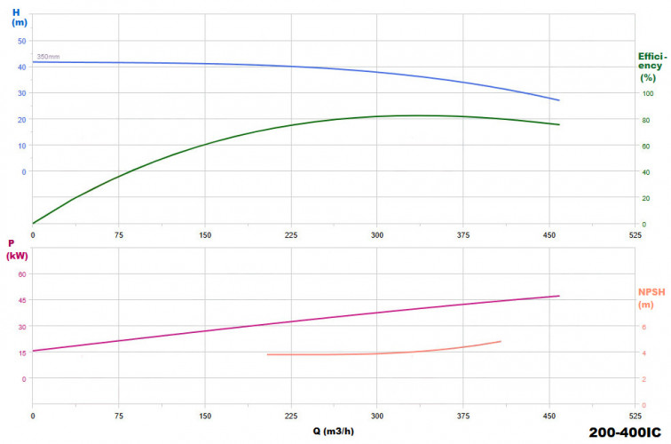 BGW 200-400(I)C (320/32), 45kW, 1480 centrifugal horizontal pump