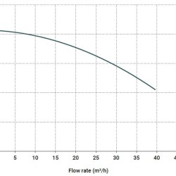 Горизонтальний відцентровий насос МВ 140 PVDF, LIP SEAL, DUTRAL