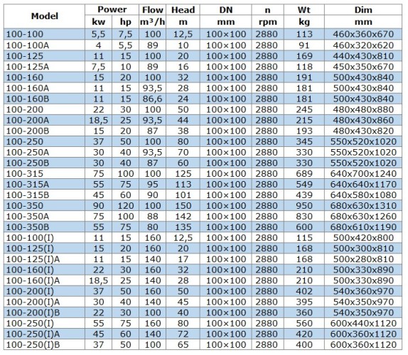 Pompe de transfert d'essence IRG BGLB 100-160(I)A (140/28), 18,5kW, 2880 Ex